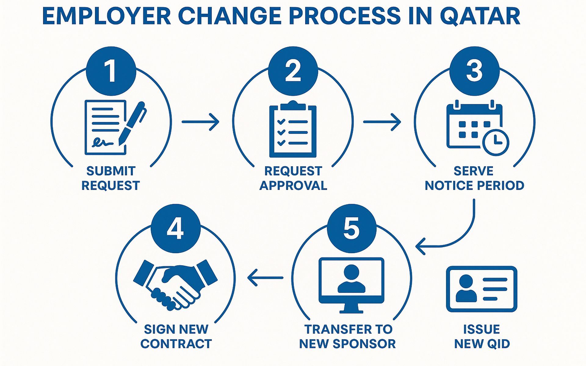 Step-by-Step Process Using E-Services